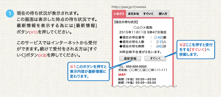 現在の待ち状況が表示されます。この画面は表示した時点の待ち状況です。最新情報を表示する為には[最新情報]ボタン(※1)を押してください。このサービスではインターネットから受付ができます。続けて受付をされる方は[すぐいく]ボタン(※2)を押してください。